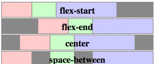 Какие теги использовать в html flexbox. Полное руководство по Flexbox. Порядок отображения flex-элементов и ориентация